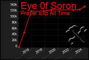 Total Graph of Eye 0f Soron