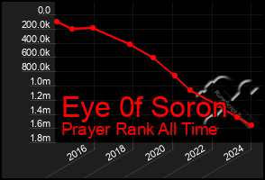 Total Graph of Eye 0f Soron