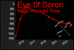 Total Graph of Eye 0f Soron