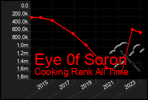 Total Graph of Eye 0f Soron