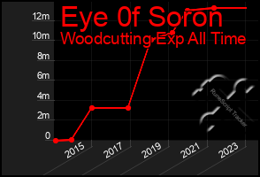 Total Graph of Eye 0f Soron