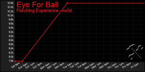 Last 31 Days Graph of Eye For Ball