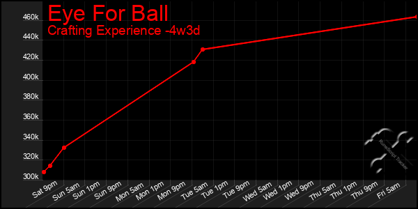 Last 31 Days Graph of Eye For Ball