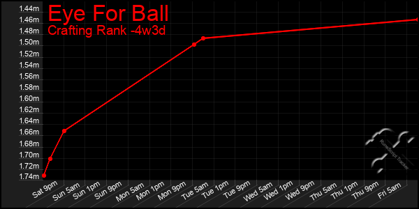 Last 31 Days Graph of Eye For Ball