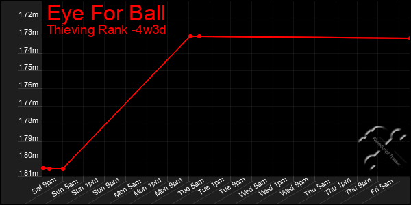 Last 31 Days Graph of Eye For Ball