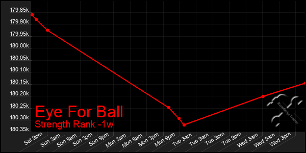 Last 7 Days Graph of Eye For Ball