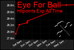 Total Graph of Eye For Ball