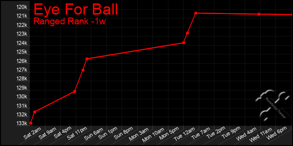 Last 7 Days Graph of Eye For Ball