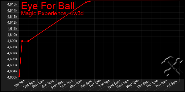 Last 31 Days Graph of Eye For Ball