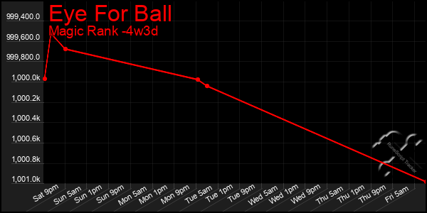 Last 31 Days Graph of Eye For Ball