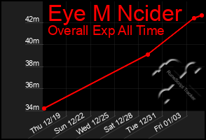 Total Graph of Eye M Ncider