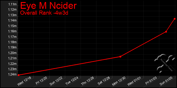 Last 31 Days Graph of Eye M Ncider