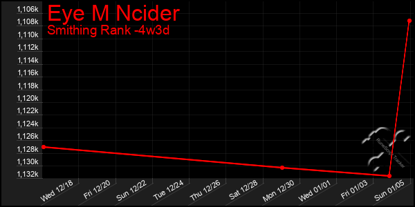 Last 31 Days Graph of Eye M Ncider