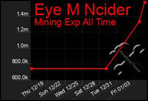 Total Graph of Eye M Ncider