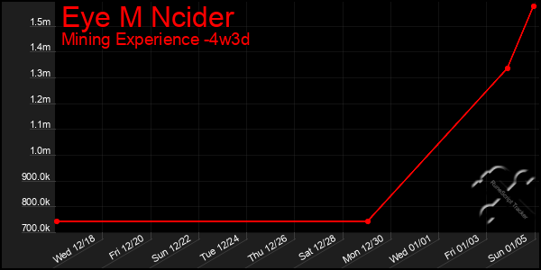 Last 31 Days Graph of Eye M Ncider