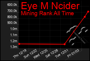 Total Graph of Eye M Ncider