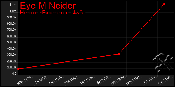 Last 31 Days Graph of Eye M Ncider