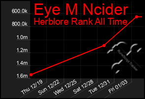 Total Graph of Eye M Ncider