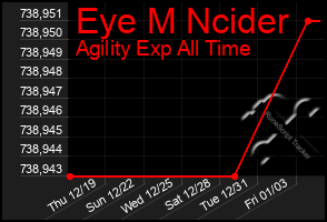 Total Graph of Eye M Ncider