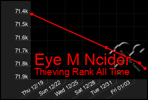 Total Graph of Eye M Ncider