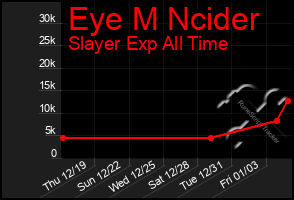 Total Graph of Eye M Ncider