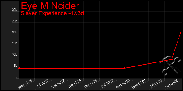 Last 31 Days Graph of Eye M Ncider