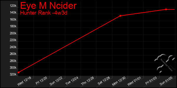 Last 31 Days Graph of Eye M Ncider