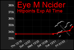 Total Graph of Eye M Ncider