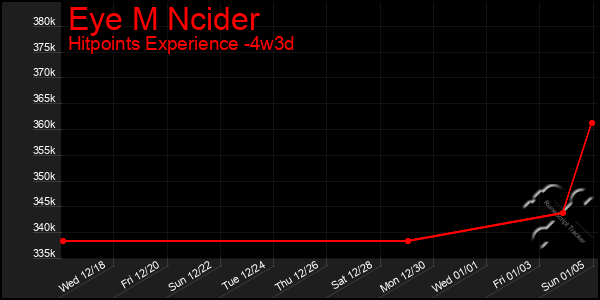 Last 31 Days Graph of Eye M Ncider