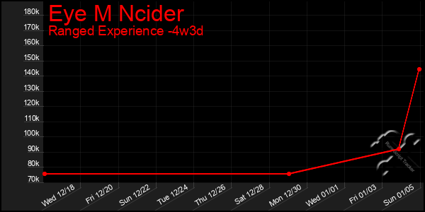 Last 31 Days Graph of Eye M Ncider