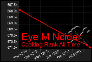 Total Graph of Eye M Ncider