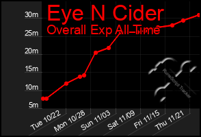 Total Graph of Eye N Cider