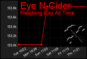 Total Graph of Eye N Cider