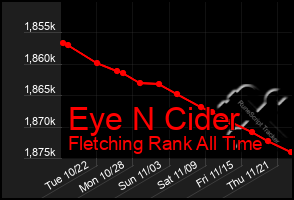 Total Graph of Eye N Cider