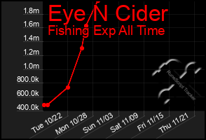 Total Graph of Eye N Cider