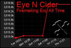 Total Graph of Eye N Cider