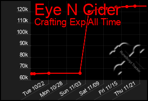 Total Graph of Eye N Cider