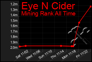 Total Graph of Eye N Cider