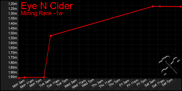 Last 7 Days Graph of Eye N Cider