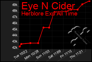 Total Graph of Eye N Cider