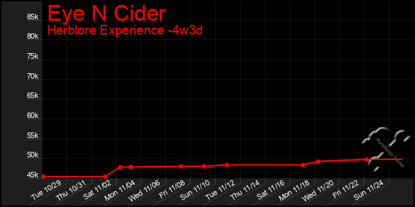 Last 31 Days Graph of Eye N Cider