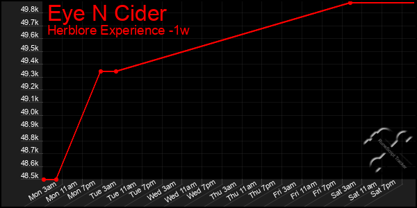 Last 7 Days Graph of Eye N Cider