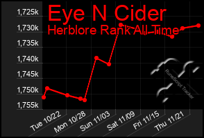 Total Graph of Eye N Cider