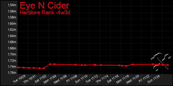 Last 31 Days Graph of Eye N Cider