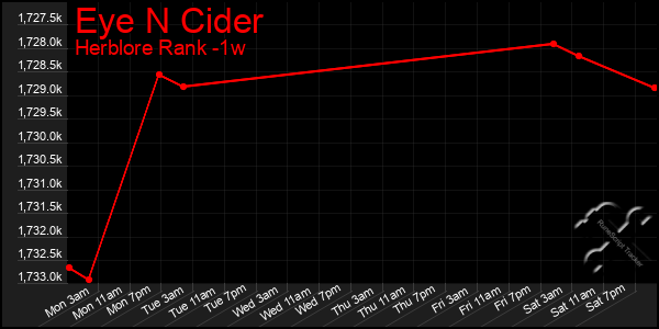 Last 7 Days Graph of Eye N Cider