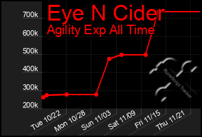 Total Graph of Eye N Cider