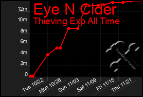 Total Graph of Eye N Cider