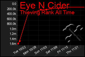 Total Graph of Eye N Cider