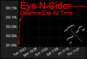 Total Graph of Eye N Cider