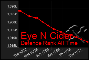 Total Graph of Eye N Cider